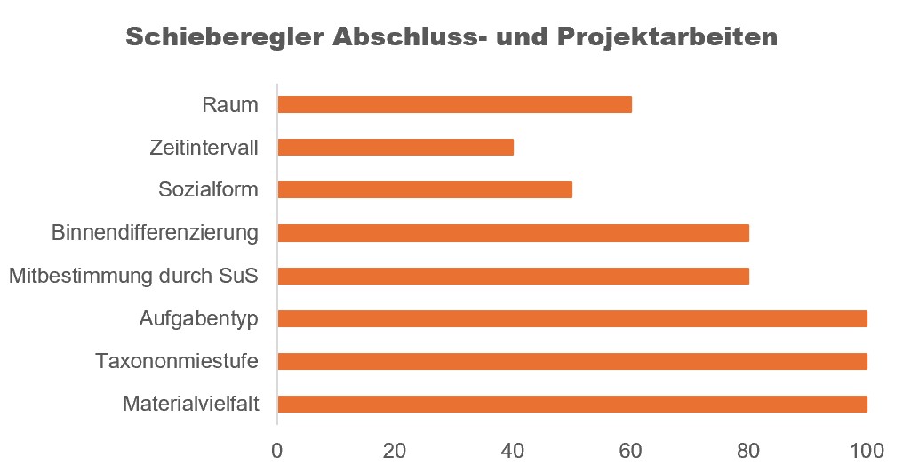 Grafik 13 Abschluss Projektarbeiten   Schieberegler